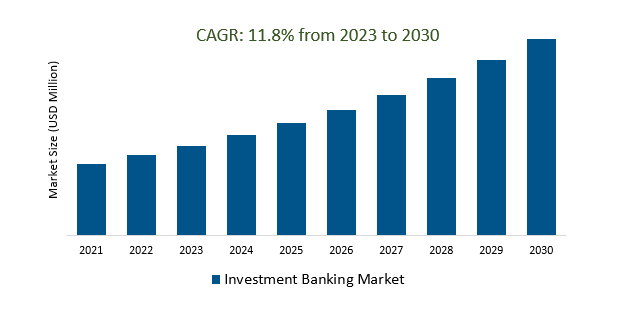 Investment Banking Market Size 2023-2030